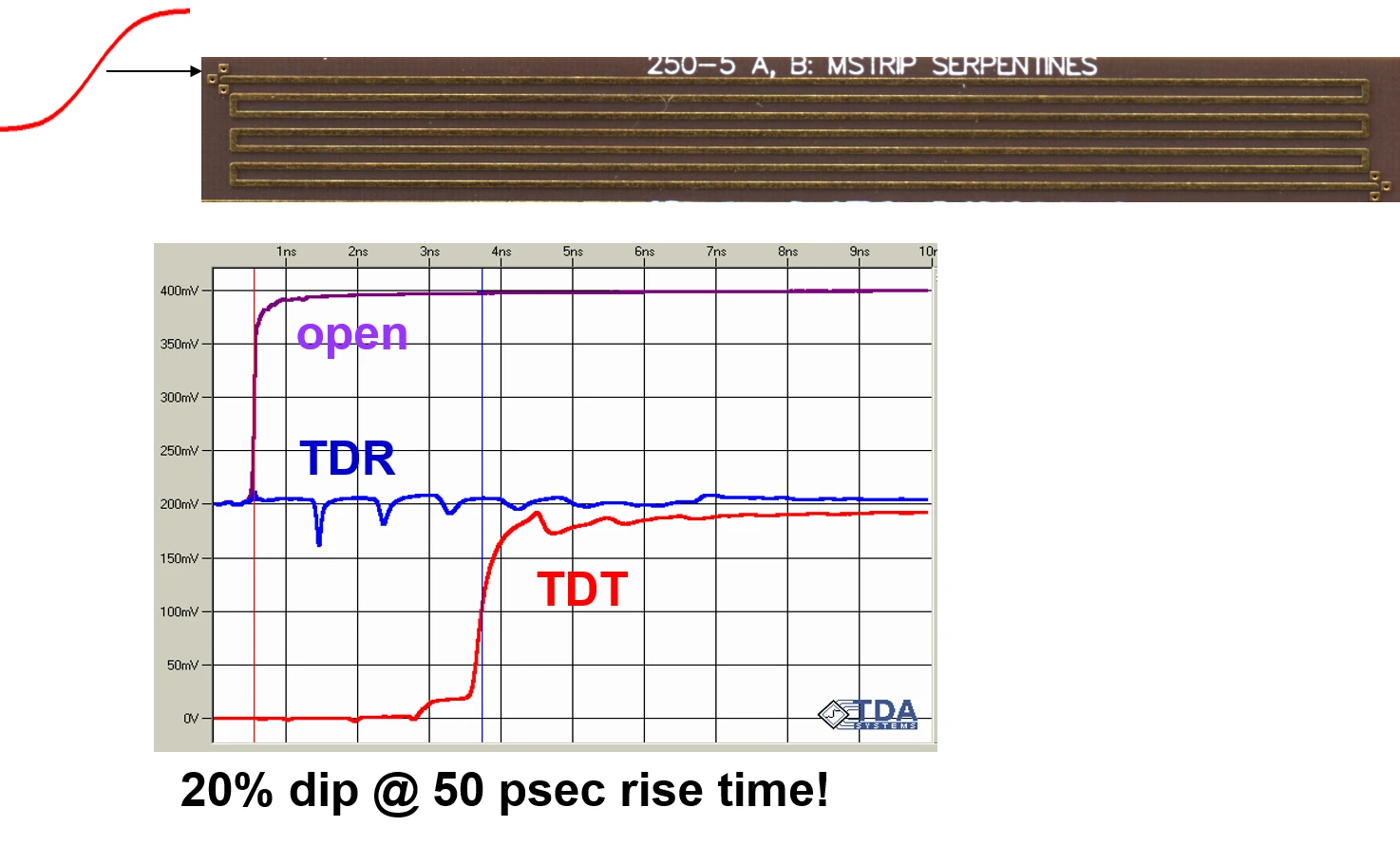 Microstrip serpentine test board and its measured TDR and TDT responses, with a negative TDR dip about every 1 nsec that gets smaller along the line.