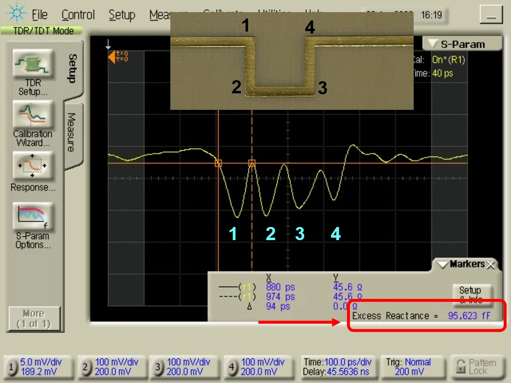 TDR instrument screen showing four capacitive dips from a trace with four 90-degree corners, with an extracted excess capacitance of 95.6 fF for one corner.