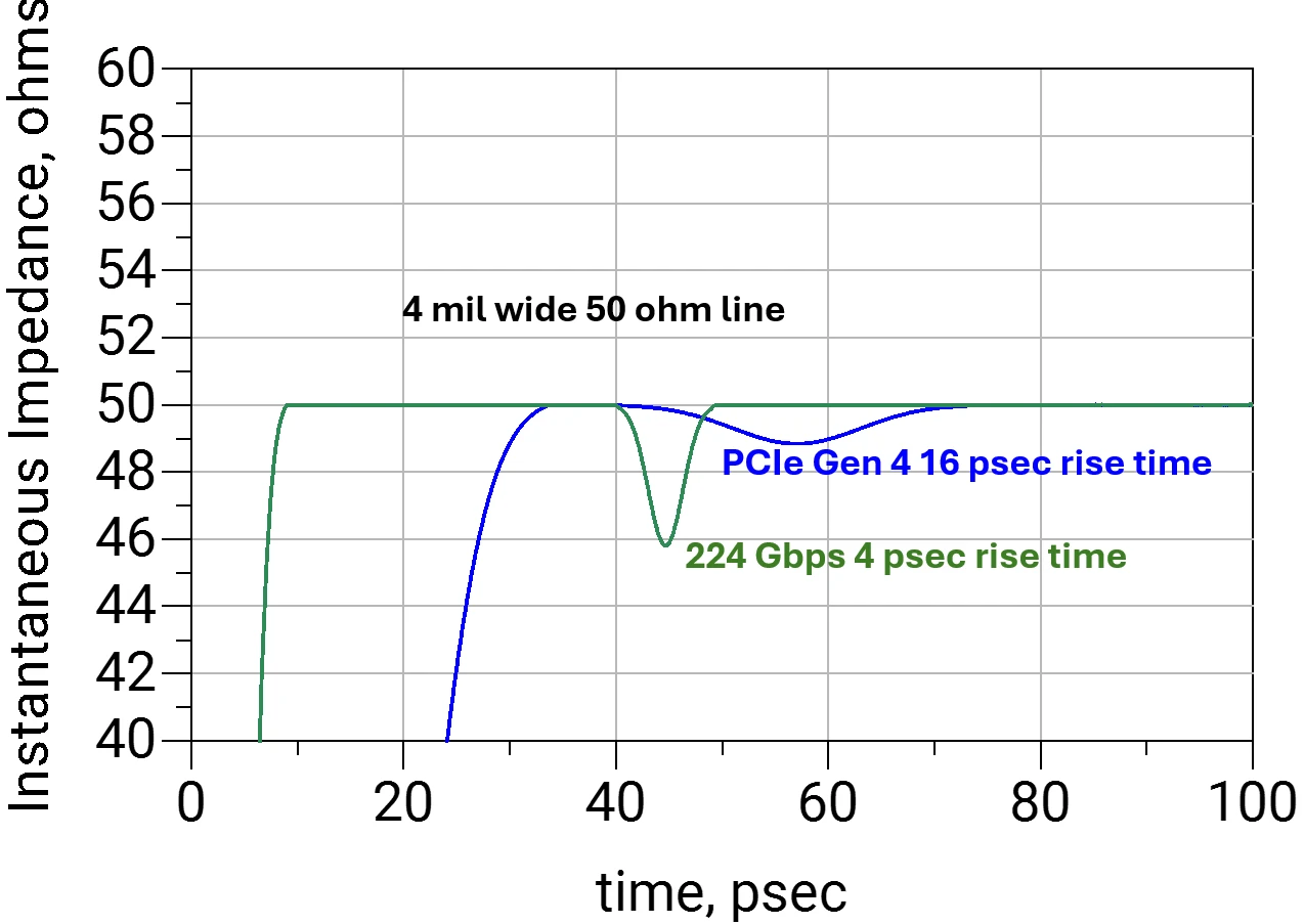 Simulated instantaneous impedance of a 4-mil-wide 50-ohm line with one corner: a shallow dip for a PCIe Gen 4 signal with a 16 psec rise time and a deeper dip, to about 46 ohms, for a 224 Gbps signal with a 4 psec rise time.
