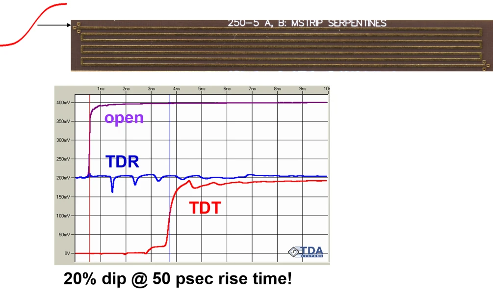Microstrip serpentine test board above its measured TDR, TDT, and open-circuit responses, annotated with a 20% TDR dip at a 50 psec rise time.