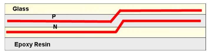 Draufsicht auf ein differenzielles P/N-Paar über abwechselnden Glas- und Epoxidharzstreifen; beide Leiterbahnen springen auf halber Strecke um den Paarabstand zur Seite, sodass sie glasreiche und harzreiche Bereiche tauschen.