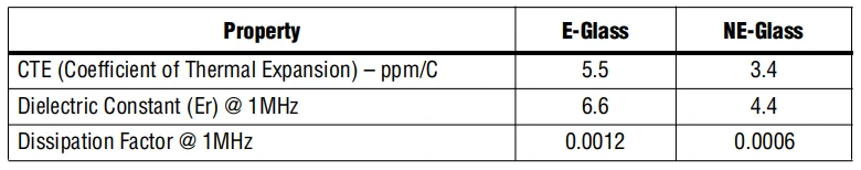 Tabelle zum Vergleich von E-Glas und NE-Glas: Wärmeausdehnungskoeffizient 5,5 gegenüber 3,4 ppm/°C, Dielektrizitätskonstante bei 1 MHz 6,6 gegenüber 4,4 und Verlustfaktor bei 1 MHz 0,0012 gegenüber 0,0006.