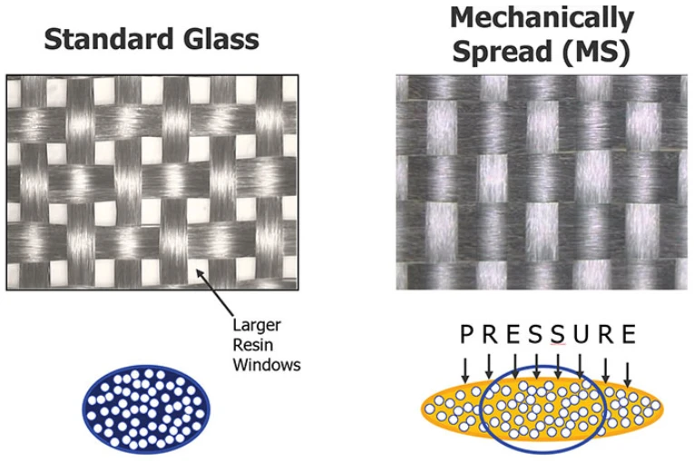 Mikroskopaufnahme von Standardglas mit großen Harzfenstern neben mechanisch gespreiztem Glas mit flacheren, breiteren Bündeln, darunter Skizzen eines runden Garnbündels und eines durch Druck abgeflachten Bündels.