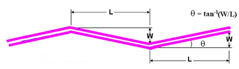 Diagramm eines im Zickzack geführten differenziellen Paares mit Segmentlänge L, seitlichem Versatz W und Routing-Winkel Theta gleich dem Arkustangens von W durch L.