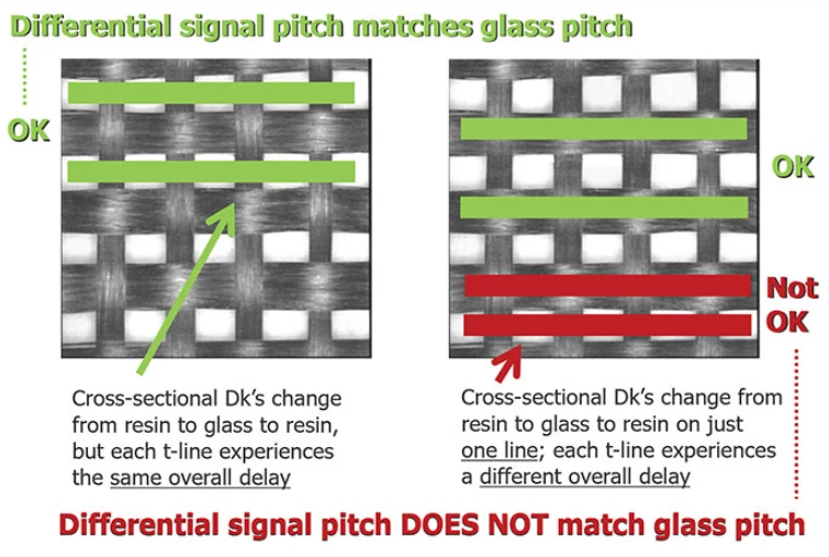 Zwei Mikroskopaufnahmen von Glasgewebe mit darübergezeichneten differenziellen Leiterbahnen: Links liegen beide Leiterbahnen im Abstand des Glas-Pitches und sind mit OK markiert, rechts ist ein Paar, dessen Abstand nicht zum Glas-Pitch passt, mit Not OK markiert.