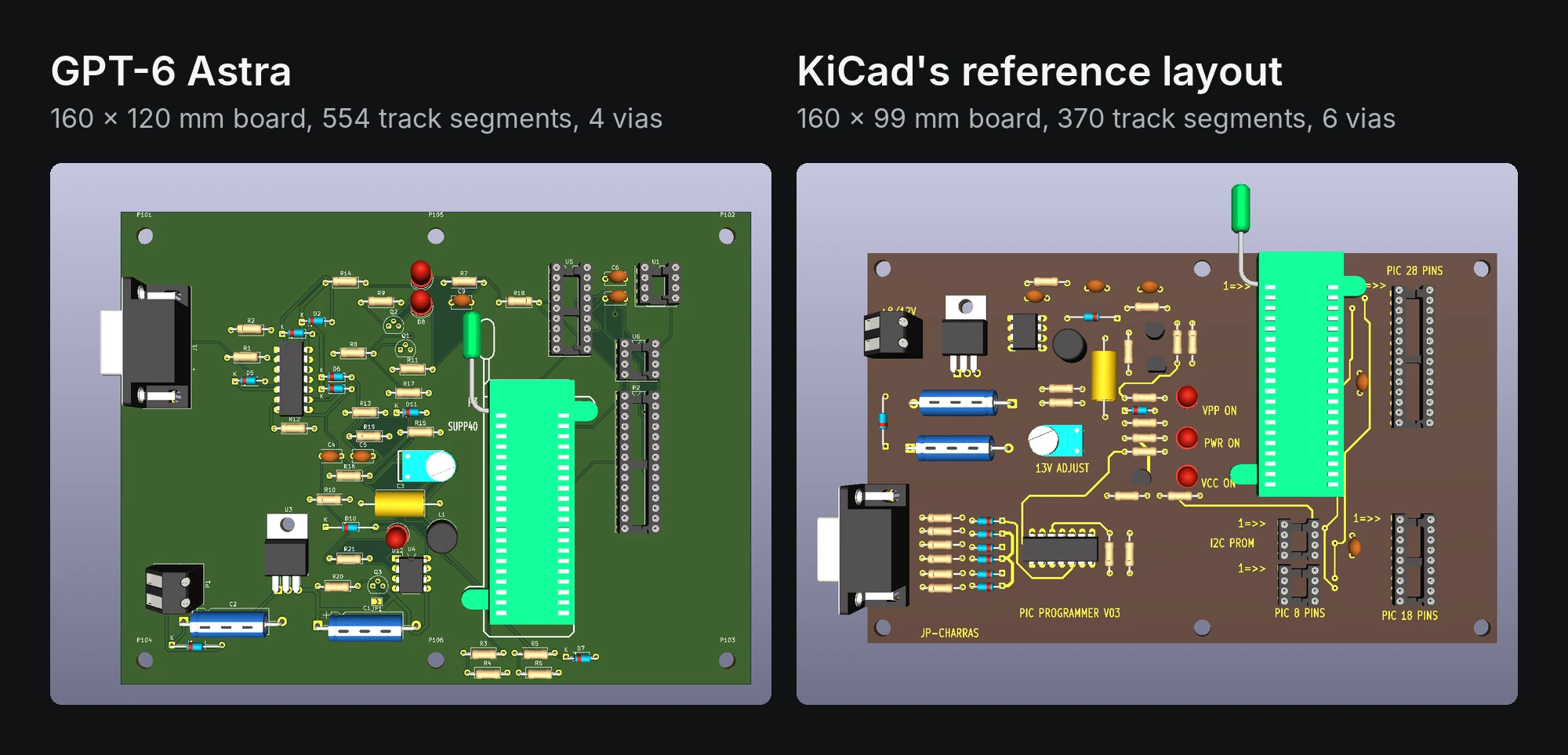 Zwei KiCad-3D-Renderings desselben zweilagigen PIC-Programmer-Schaltplans. Links das Layout von GPT-6 Astra: eine Leiterplatte mit 160 x 120 mm, 554 Leiterbahnsegmenten und 4 Vias. Rechts das Referenzlayout von KiCad: eine Leiterplatte mit 160 x 99 mm, 370 Leiterbahnsegmenten und 6 Vias.