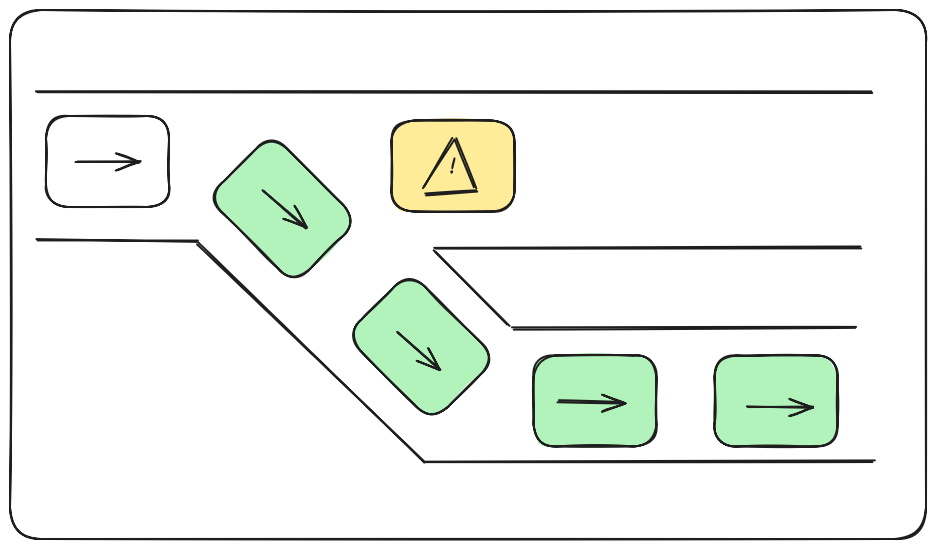 A diagram showing orders processing bypassing an order with exception.