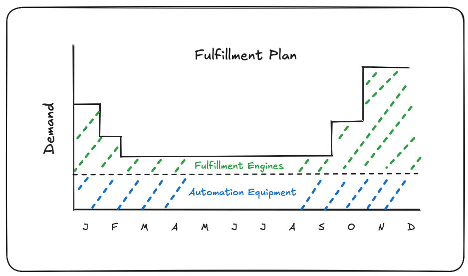 A graph showing picking capacity being met by automation and Fulfillment Engines together.