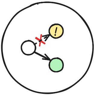 A decision tree node showing an at-risk option and an alternative.