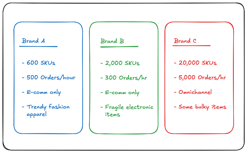 Diagram of different 3PL customers with unique throughput and handling needs.