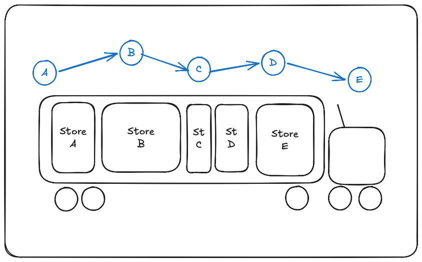 Diagram showing reverse loading of truck to efficiently unload truck along route.