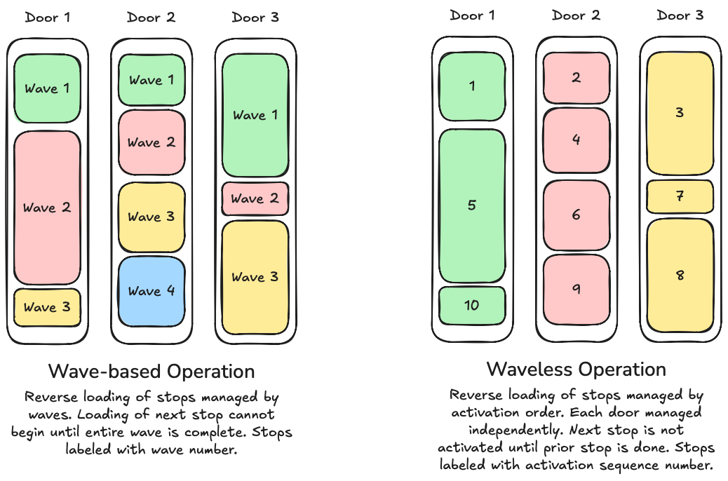 Diagram showing wave-based vs. waveless reverse truck loading.