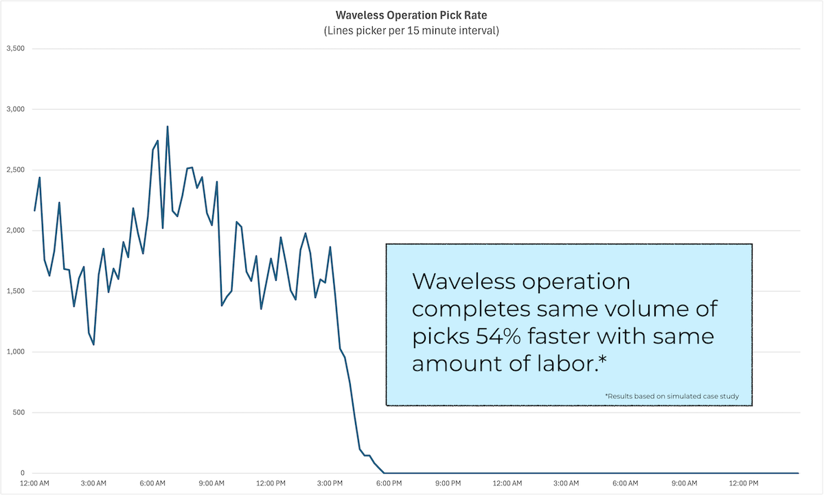 Chart of pick rate over time for waveless operation showing peaks and valleys eliminated, replaced by steady state operation that completes same volume of picks, with the same number of workers, 54% faster.