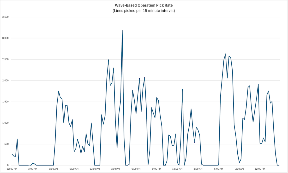 Chart of pick rate over time for wave-based operation showing productivity peaks and valleys caused by wave transitions.