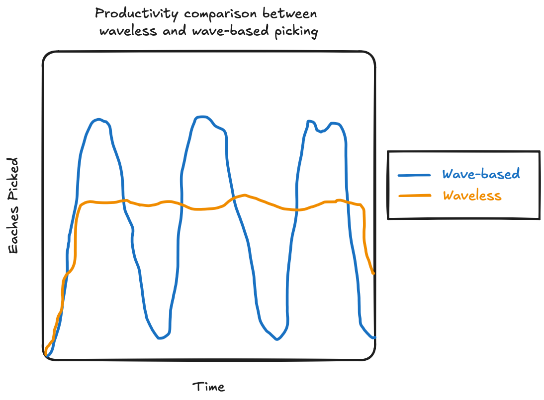 Chart showing comparison of picking productivity over time between wave-based and waveless operation. Wave-based chart line shows peaks and valleys from wave transitions. Waveless chart line shows steady productivity over time, allowing customers to spend less on labor.