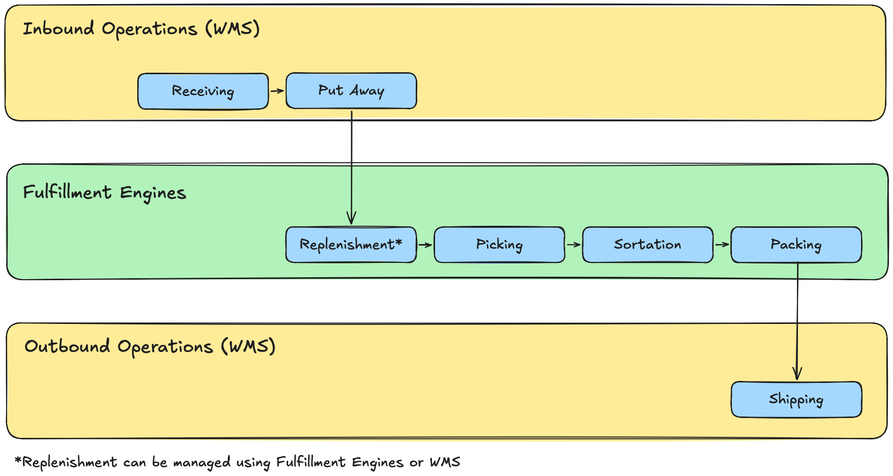 Digram showing separation of duties for WMS and Fulfillment Engines. WMS owns inbound operations (e.g., receiving and inventory) and outbound operations (shipping). Fulfillment Engines owns fulfillment operations, including replenishment (optional, can also be managed by WMS), picking, consolidation, and packing.
