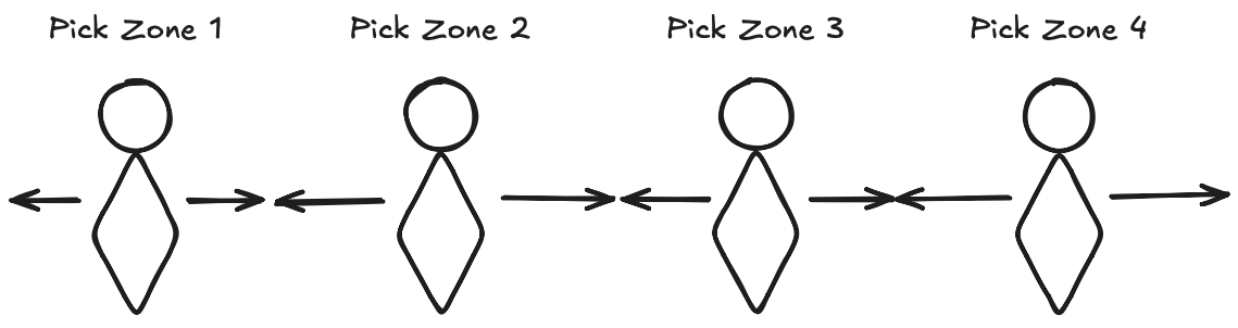 Diagram showing enhanced bucket brigade working in self-balancing pick zones. Pick zones adjust on the fly based on picker work load, velocity, and order demand.