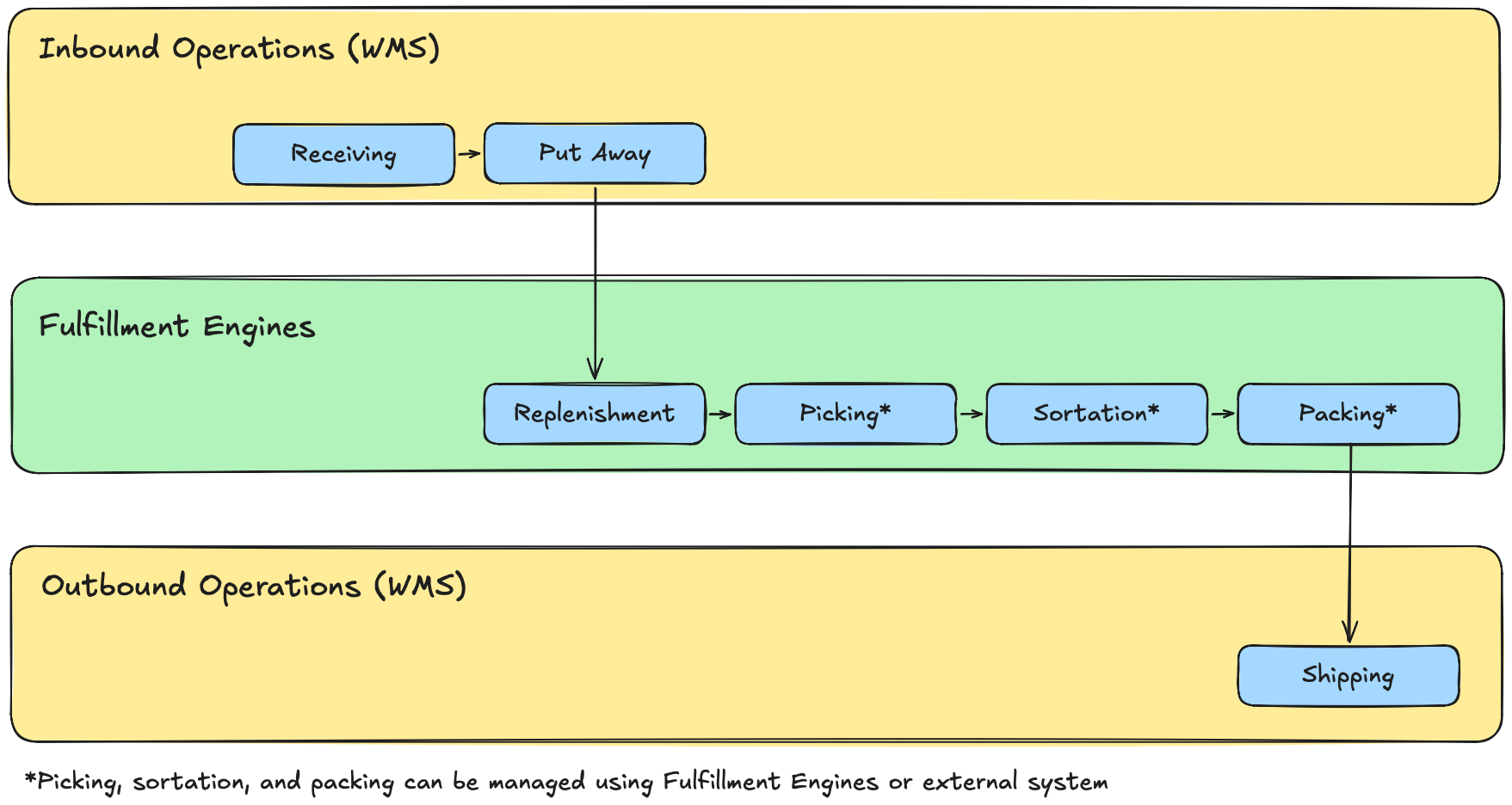 Digram showing separation of duties for WMS and Fulfillment Engines. WMS owns inbound operations (e.g., receiving and inventory) and outbound operations (shipping). Fulfillment Engines owns replenishment and fulfillment operations. Picking, sortation, and packing can also be managed by external system, such as WMS.