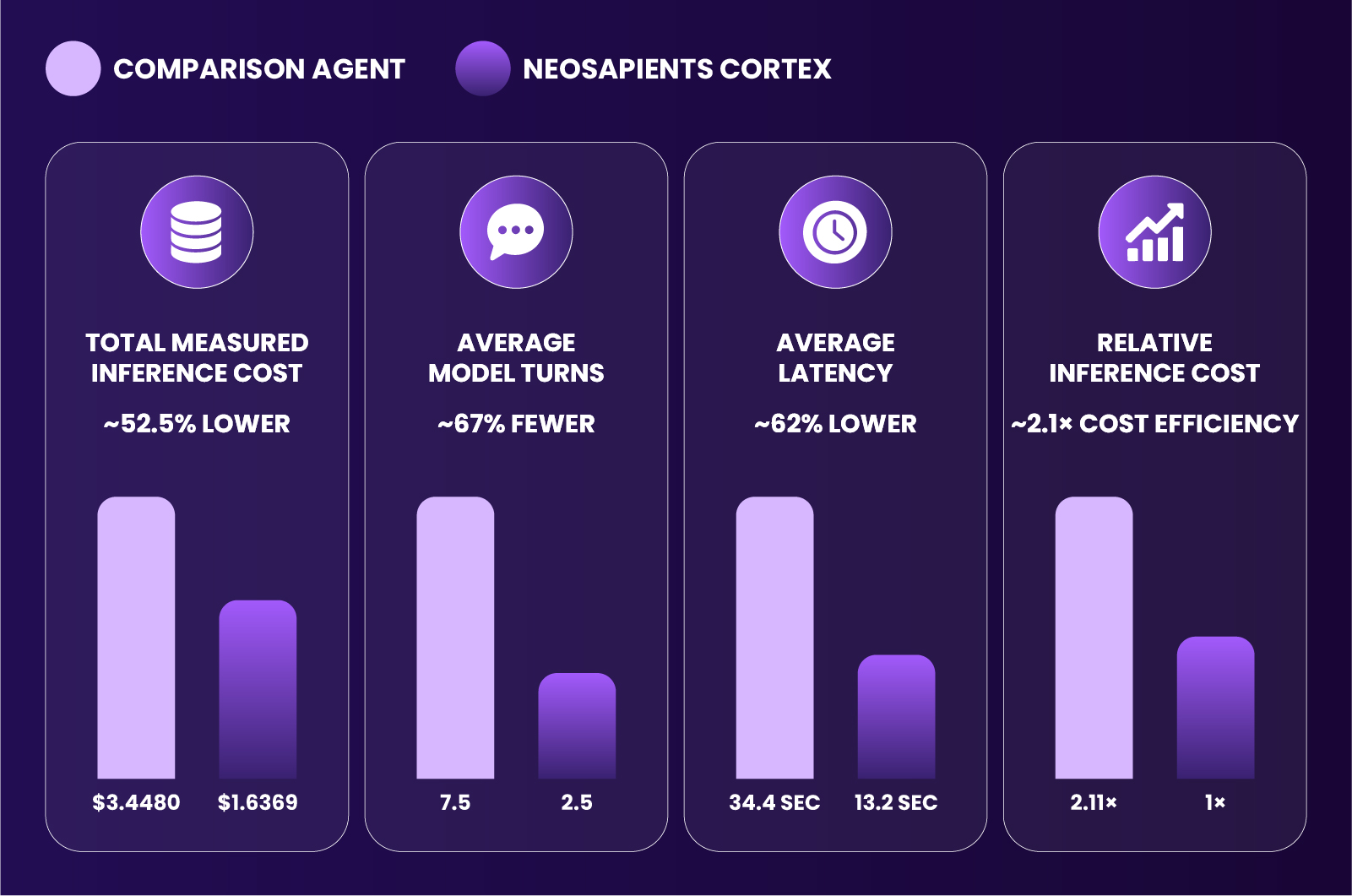 Benchmark comparing a conventional agent with NeoSapients Cortex: measured inference cost $3.4480 versus $1.6369; average model turns 7.5 versus 2.5; average latency 34.4 seconds versus 13.2 seconds; relative inference cost 2.11 times versus 1.