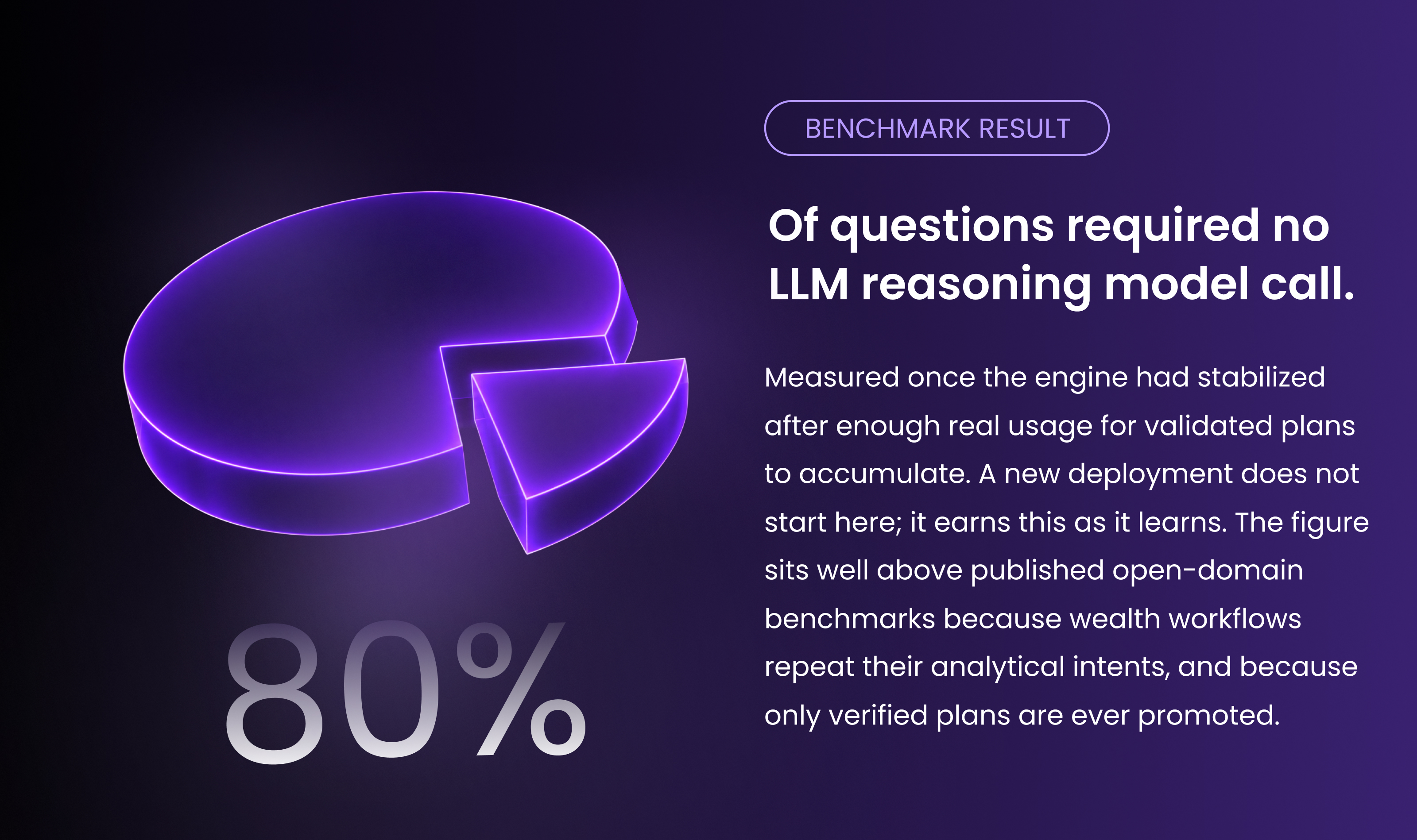 Benchmark result: after the engine stabilized and validated plans accumulated, 80% of questions required no LLM reasoning model call.