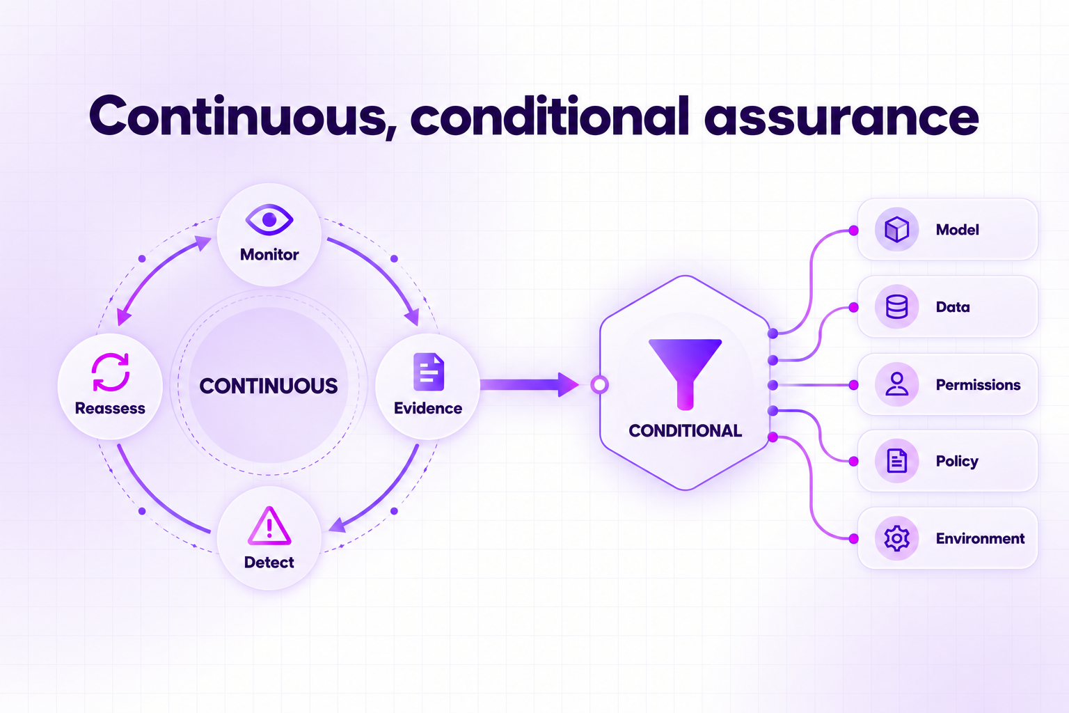 Continuous assurance loop for monitoring, evidence, detection, and reassessment connected to conditional triggers from model, data, permissions, policy, and environment changes.
