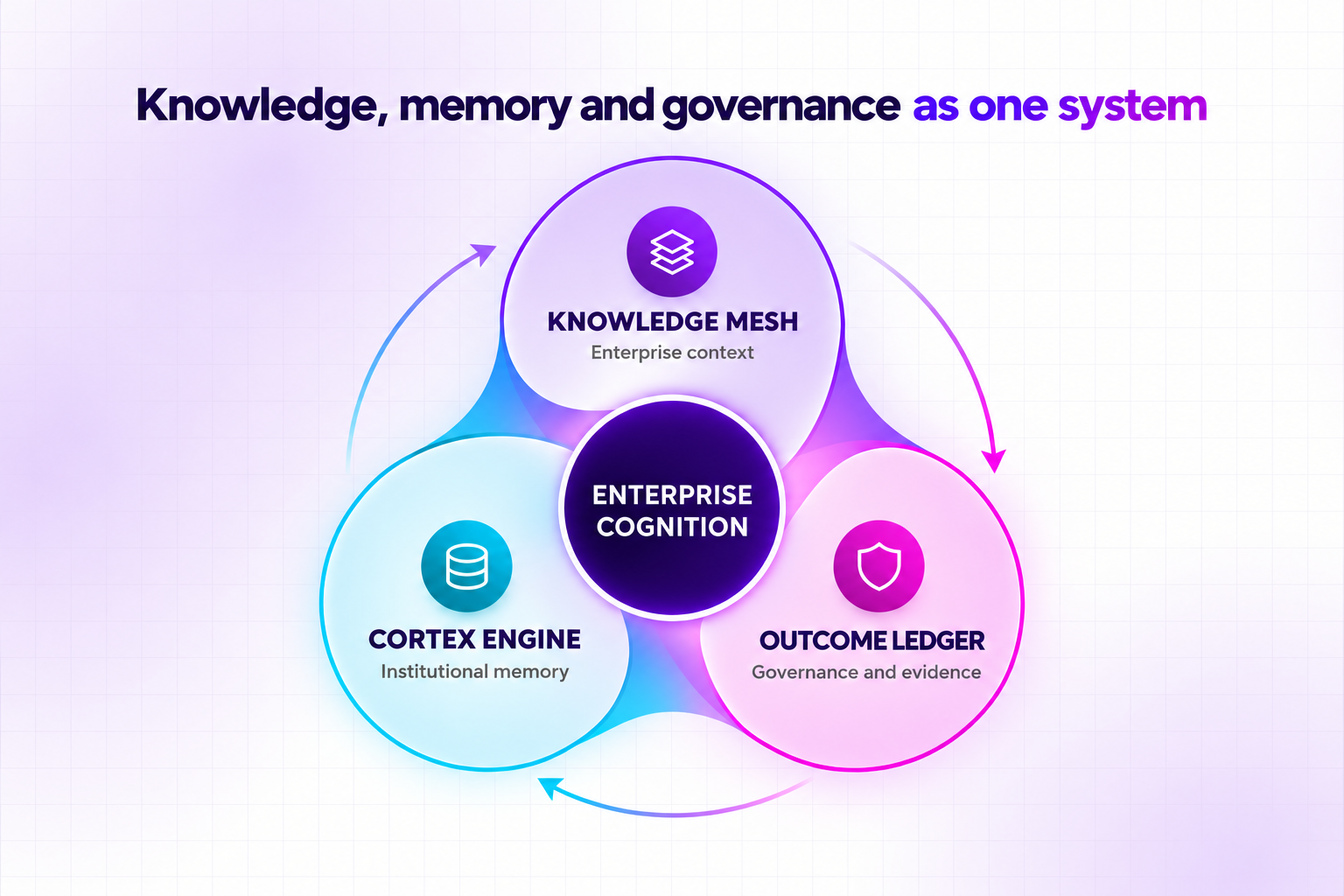 Knowledge Mesh, Cortex Engine, and Outcome Ledger work together as the Enterprise Cognition system.