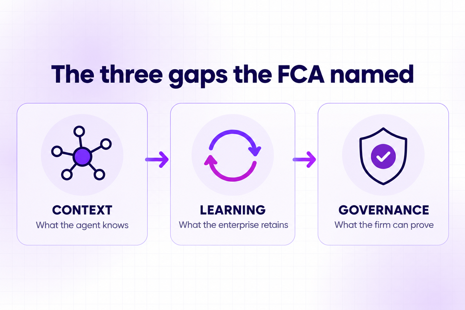 Three connected gaps in enterprise AI assurance: context, learning, and governance.