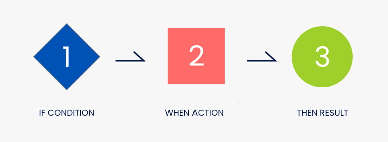 Infographic depicting if/then formula for behavior driven tests. A blue diamond with a 1 in it has "if condition" labeled underneath. An arrow to the right of it points to the right to a pink box with a 2 in it. This has "when action" labeled underneath. Another arrowing point to the right goes to a green circle with a 3 in it and "then result" labeled underneath. 