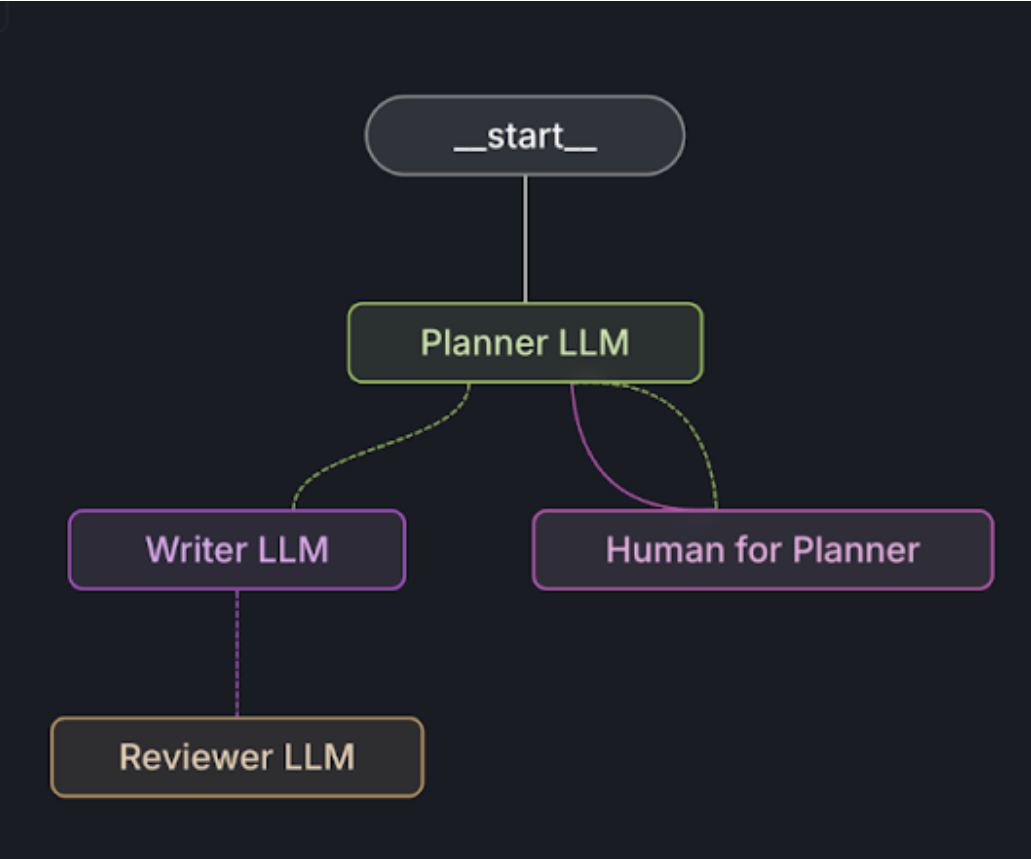 Flowchart showing start node connecting to Planner LLM, which branches to Writer LLM, Human for Planner, and Reviewer LLM components