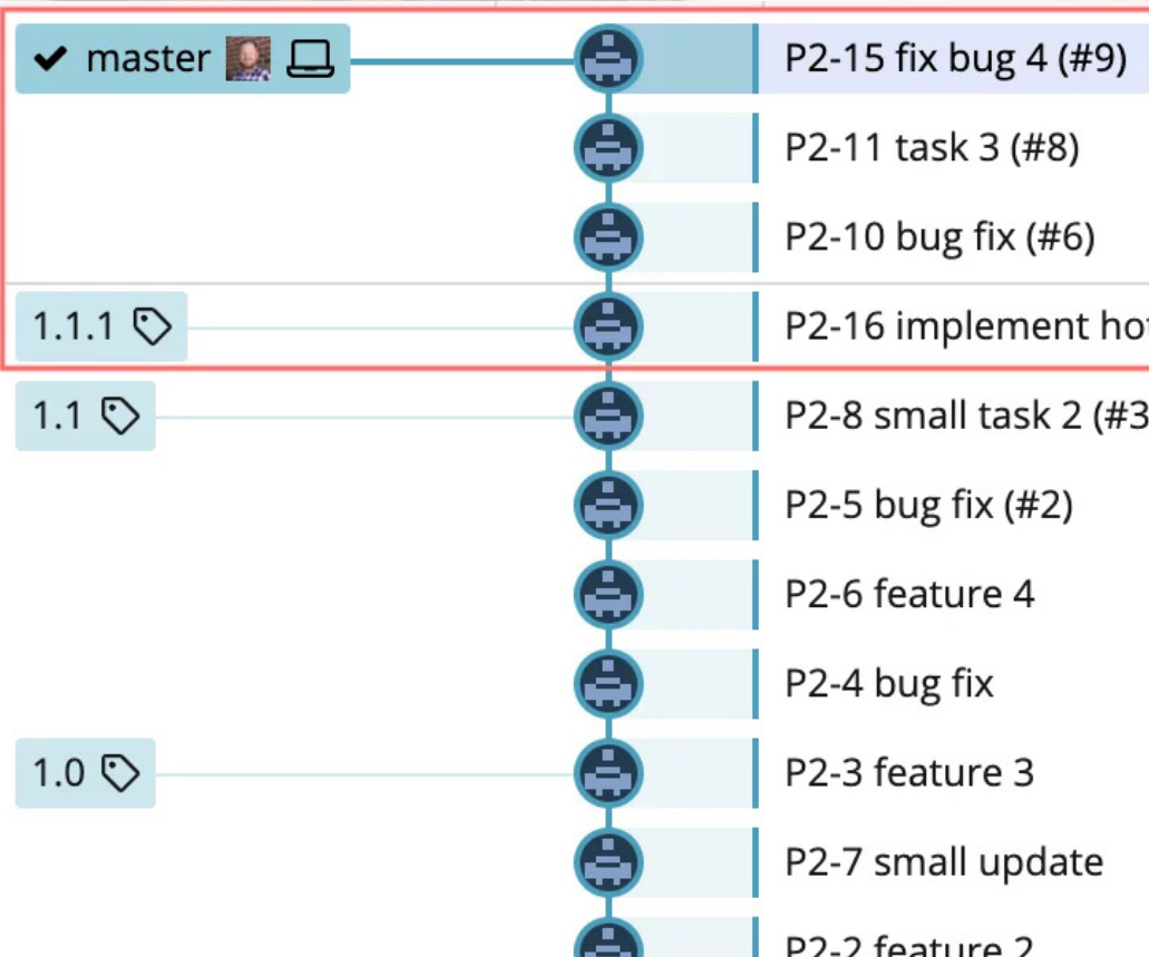 Git commit timeline showing master branch with linked tasks and bug fixes