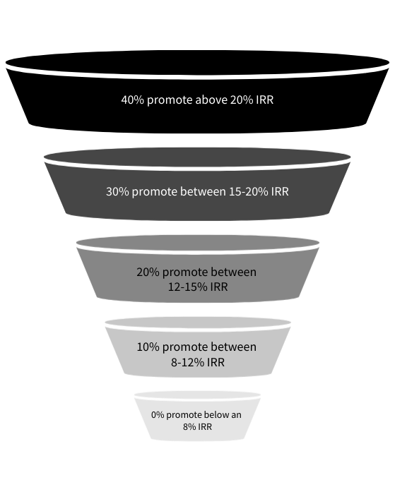Funnel diagram of tiered promote levels by IRR