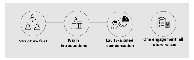 4-step real estate advisory workflow infographic