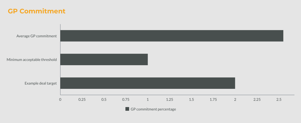 Bar chart showing GP commitment percentage, minimum acceptable threshold, and example deal target.