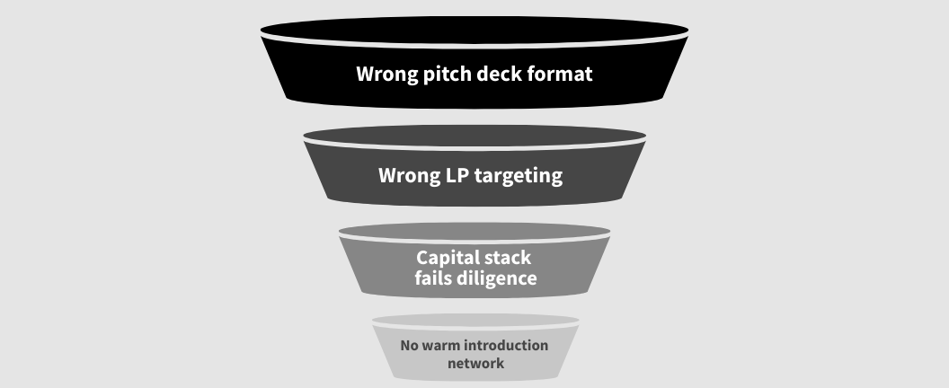 Funnel chart showing why most developers fail to raise $10M-plus in institutional capital.