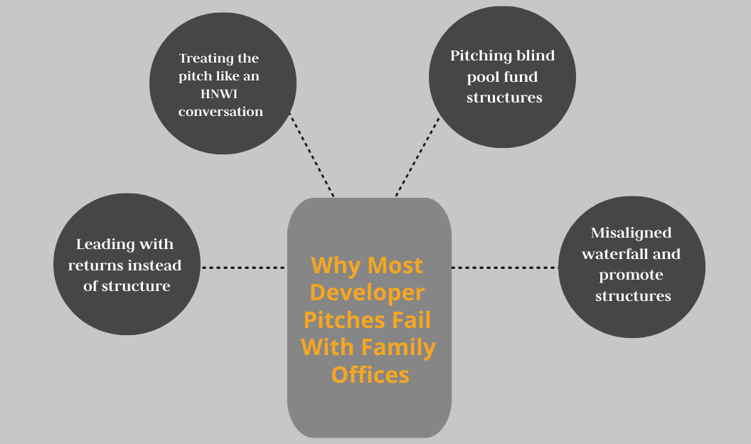 Diagram of common reasons developer pitches fail with family offices.