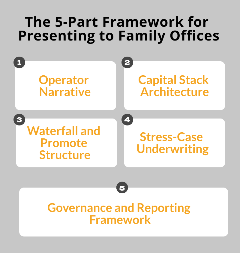 Five-part framework for presenting funding needs to family offices.