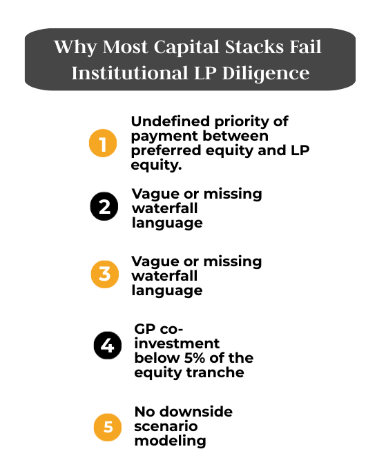 Common reasons capital stacks fail institutional LP diligence