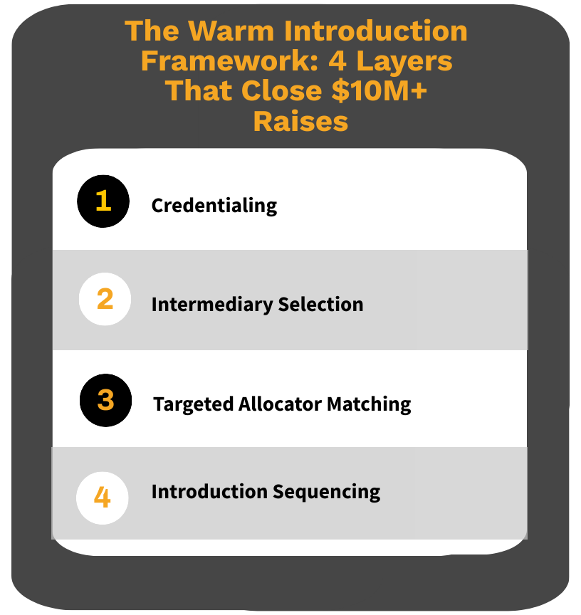 Warm introduction framework showing four layers used by real estate developers to close $10M+ institutional raises.