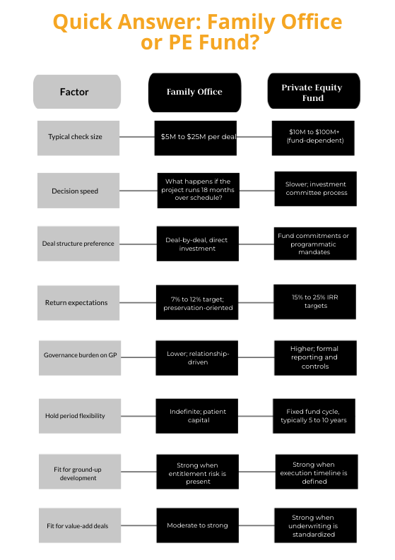 Comparison of family offices and private equity funds for real estate development