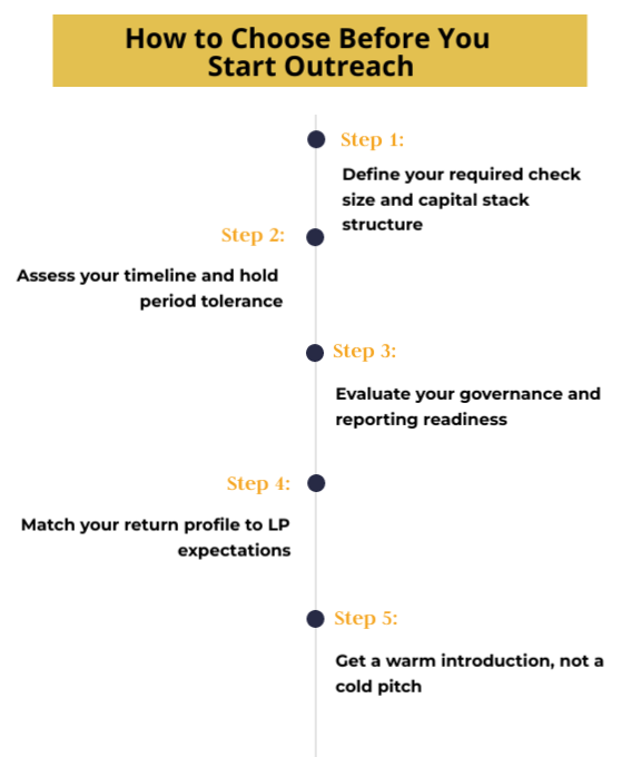 Five steps to choose the right institutional LP before outreach