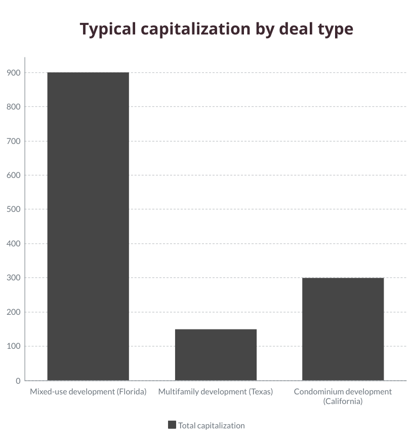 Bar chart of typical capitalization by deal type.
