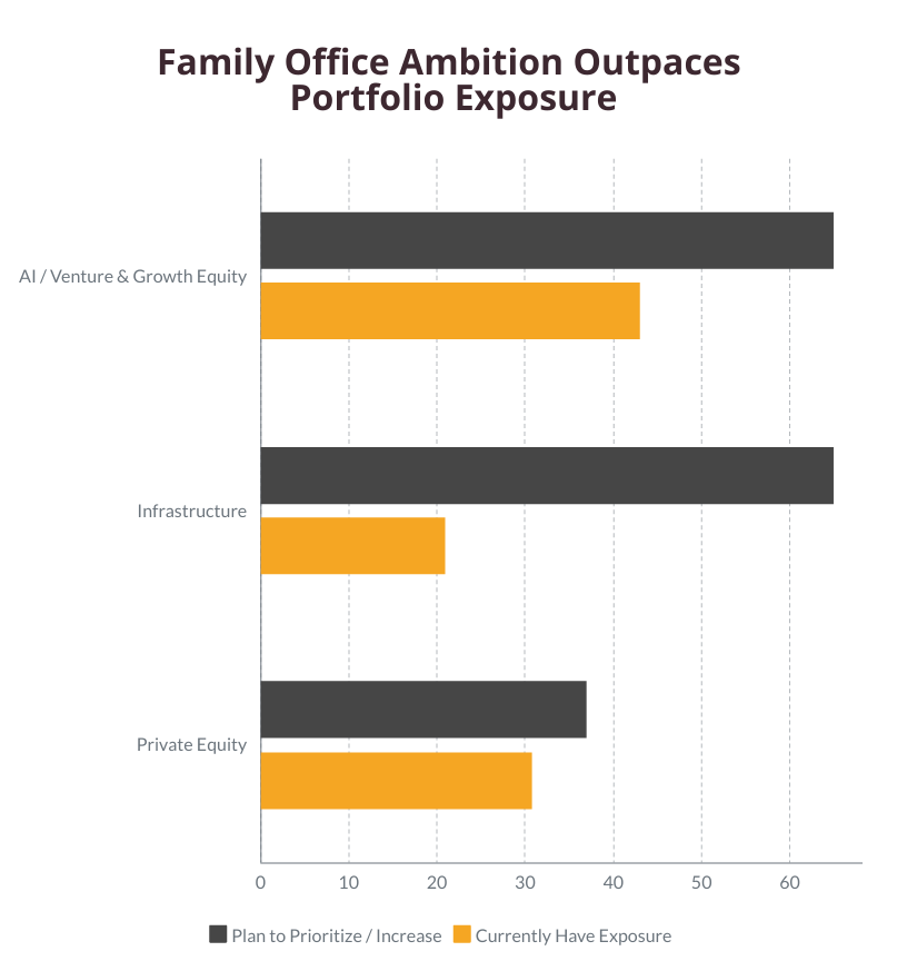 Chart comparing family office investment intentions against current portfolio allocations.