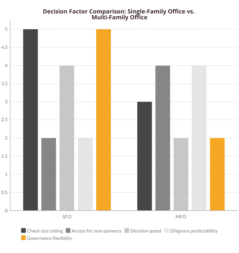 Decision Factor Comparison: Single-Family Office vs. Multi-Family Office