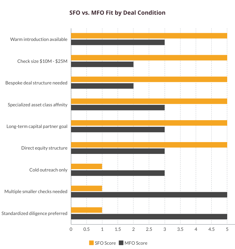 SFO vs. MFO Fit by Deal Condition