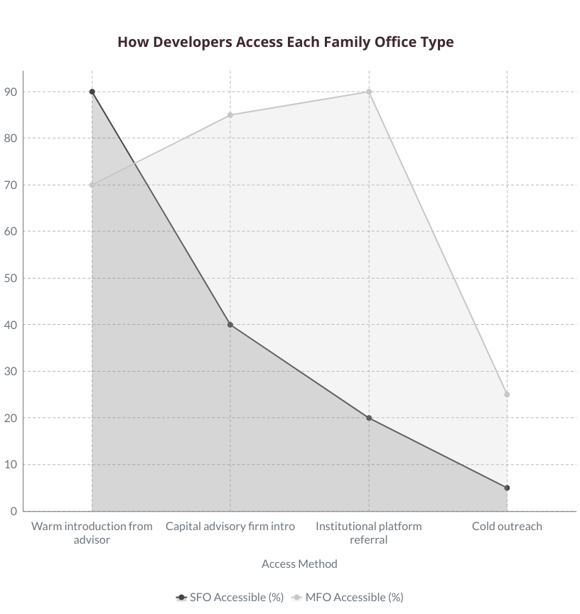 How Developers Access Each Family Office Type