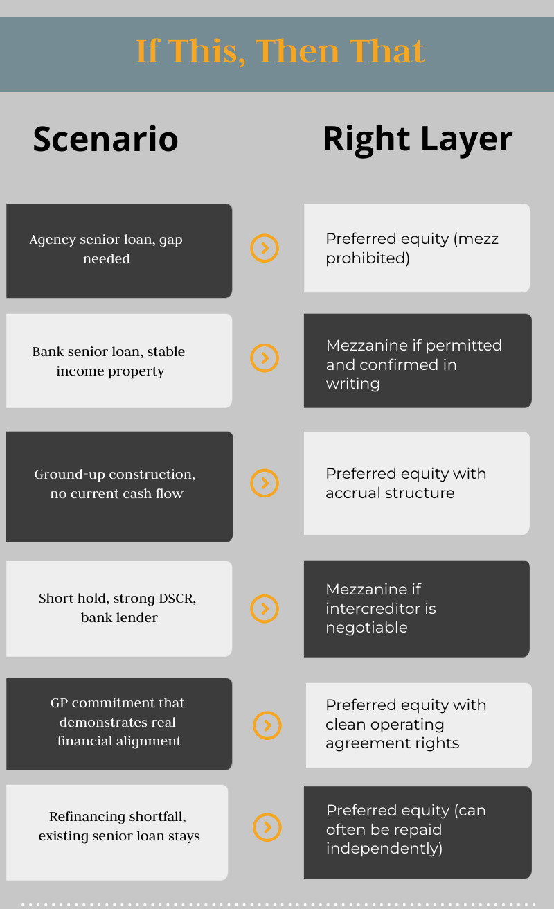 Decision guide for choosing senior debt, mezzanine debt, or preferred equity