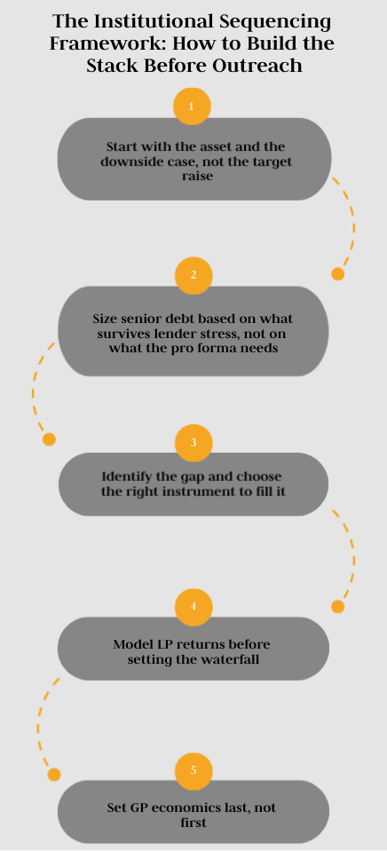 Institutional sequencing framework for building a real estate capital stack before outreach