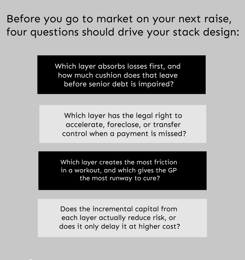 Four questions developers should answer before the next capital raise.