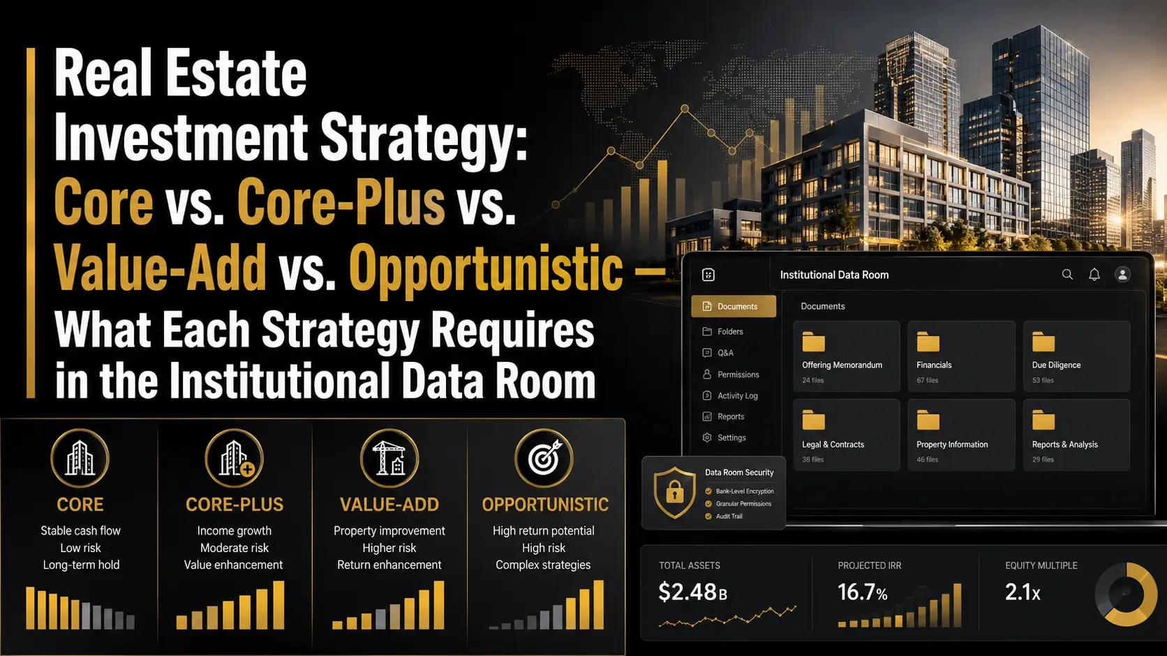 Real Estate Investment Strategy: Core vs Core-Plus vs Value-Add vs Opportunistic - What Each Strategy Requires in the Institutional Data Room Real estate investment strategy comparison - Core vs Core-Plus vs Value-Add vs Opportunistic, with institutional data room dashboard showing offering memorandum, financials, due diligence folders, $2.48B total assets, 16.7% projected IRR, and 2.1x equity m