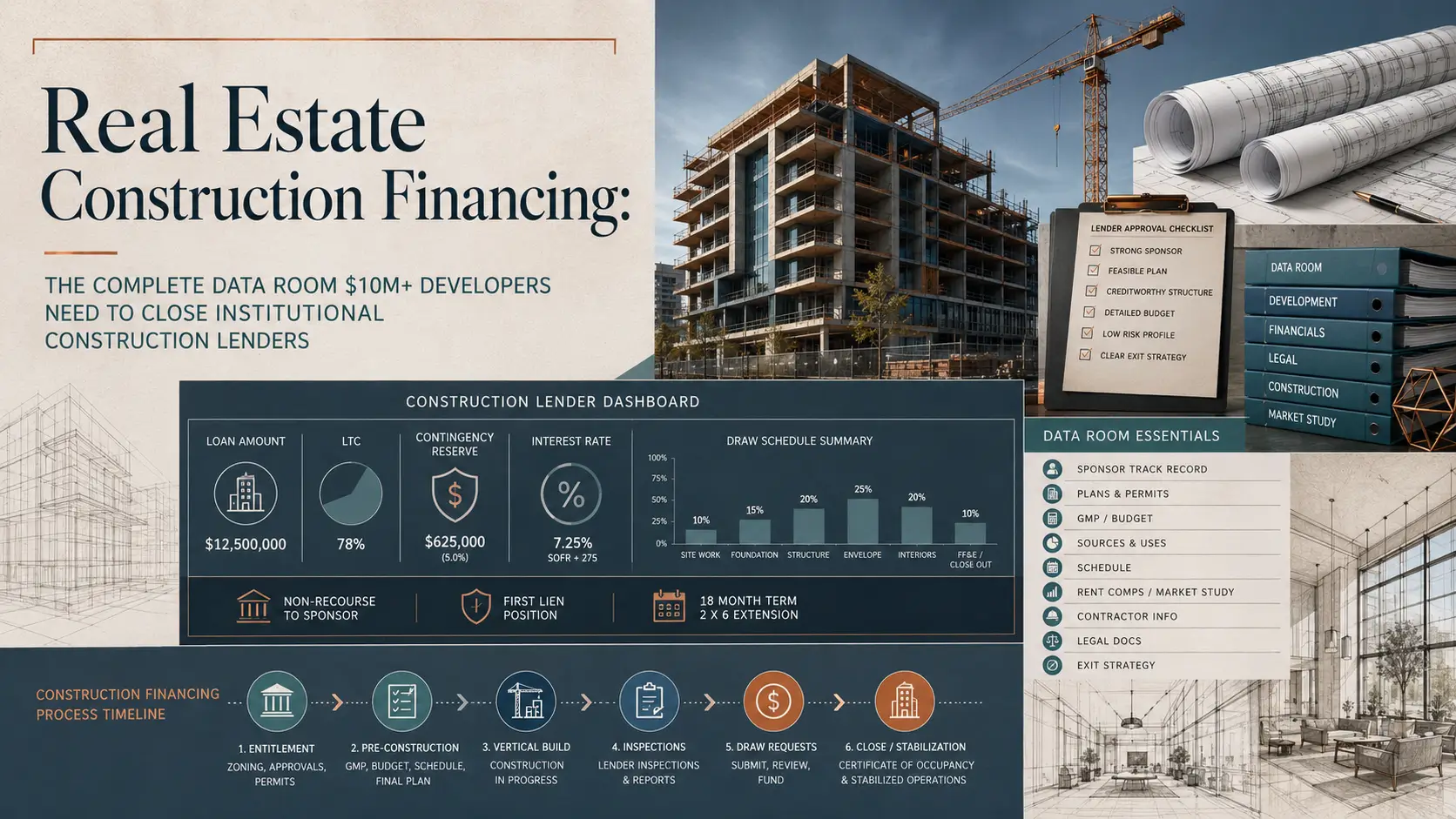 Real estate construction financing infographic showing $12.5M loan, 78% LTC, draw schedule, lender checklist, and data room essentials